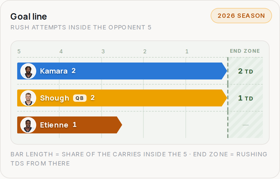 Goal line for NO, 2026 season