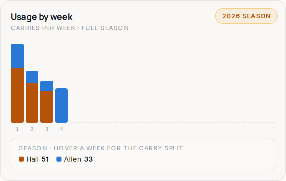 Usage by week for NYJ, 2026 season