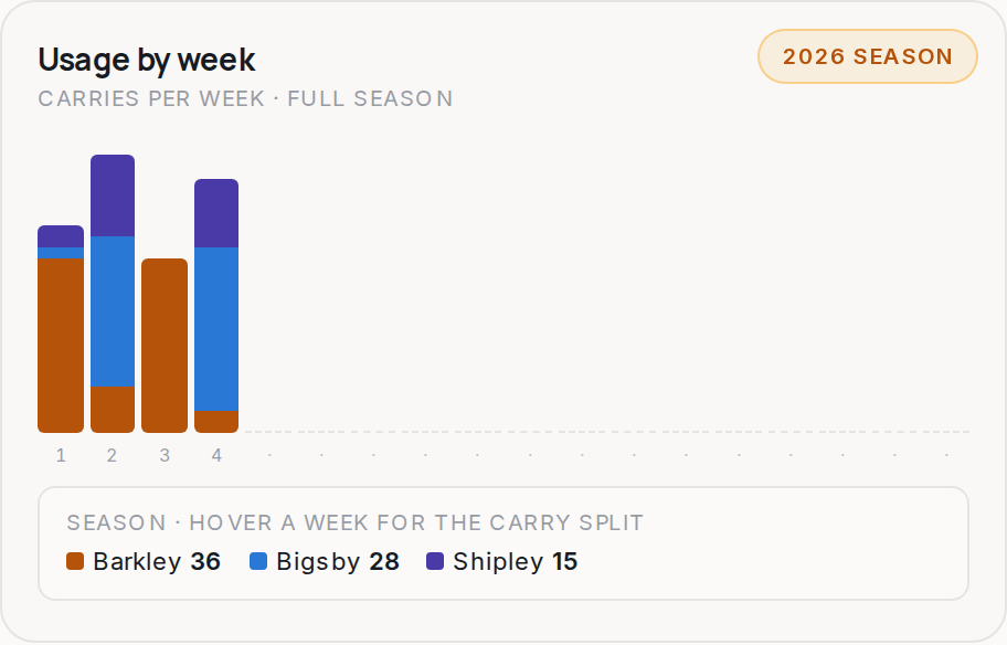 Usage by week for PHI, 2026 season
