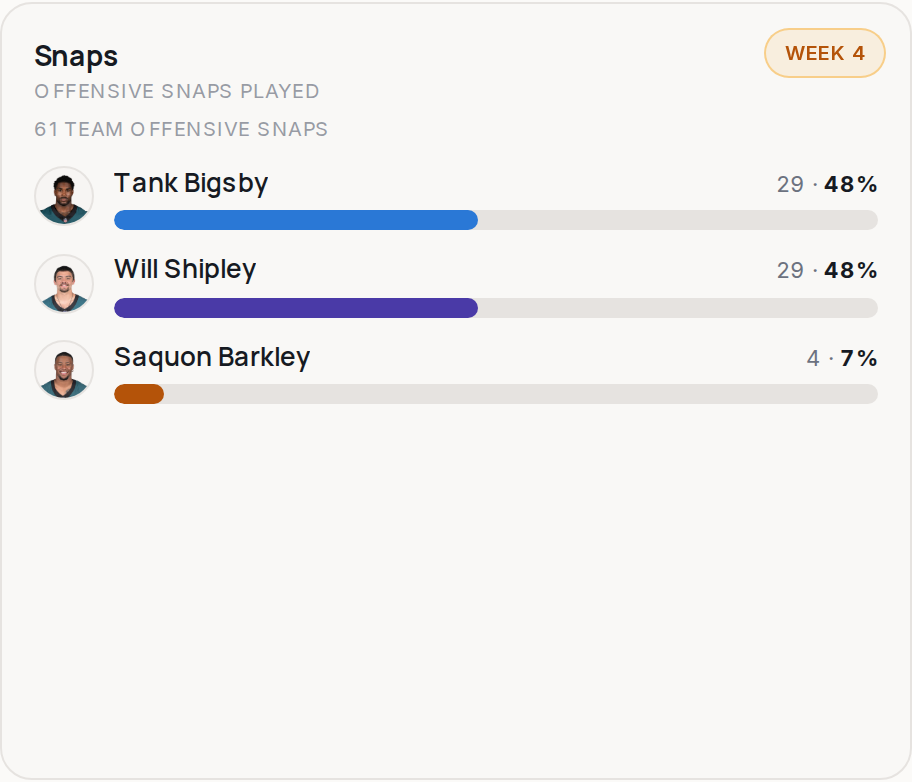 Snap share for PHI, 2026 Week 4