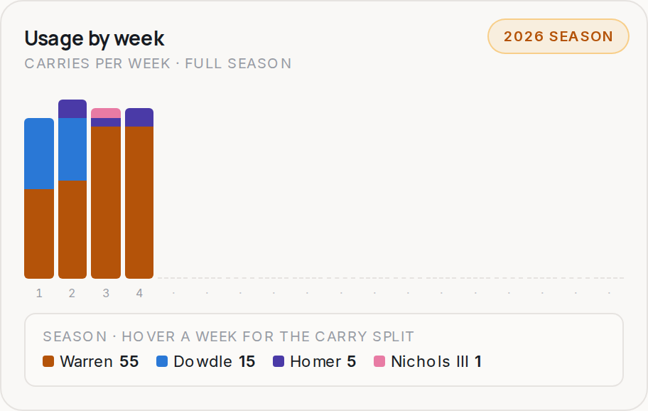 Usage by week for PIT, 2026 season