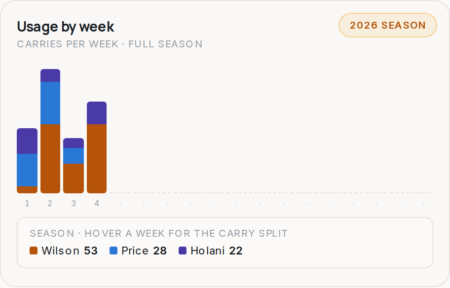 Usage by week for SEA, 2026 season