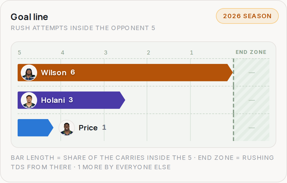 Goal line for SEA, 2026 season
