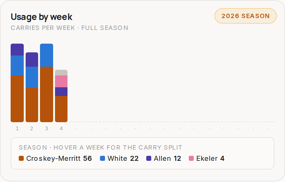 Usage by week for WAS, 2026 season