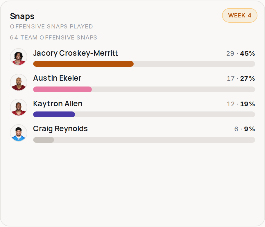 Snap share for WAS, 2026 Week 4