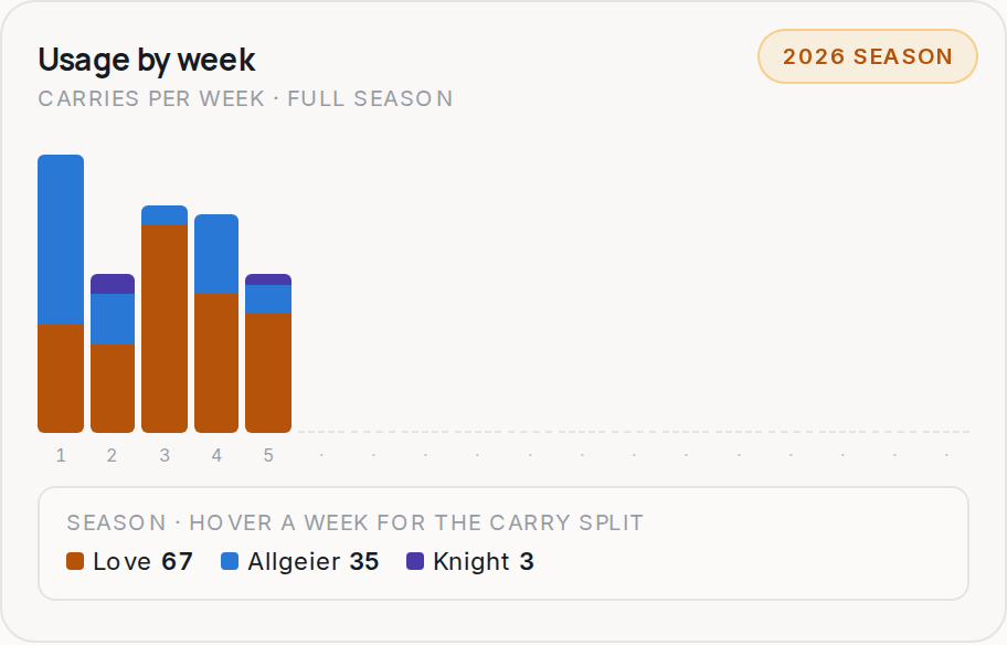 Usage by week for ARI, 2026 season