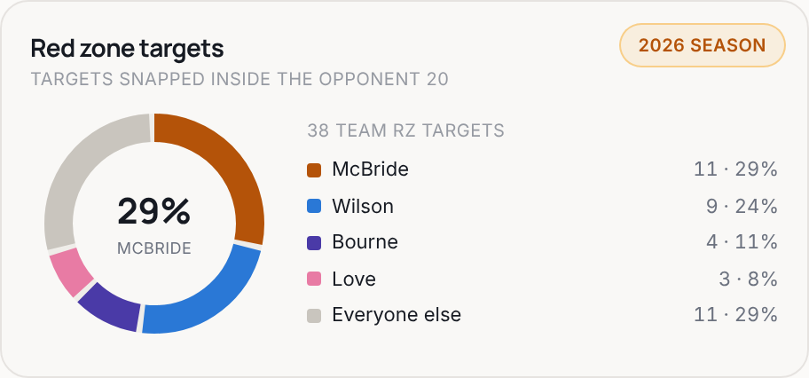 Red zone targets for ARI, 2026 season