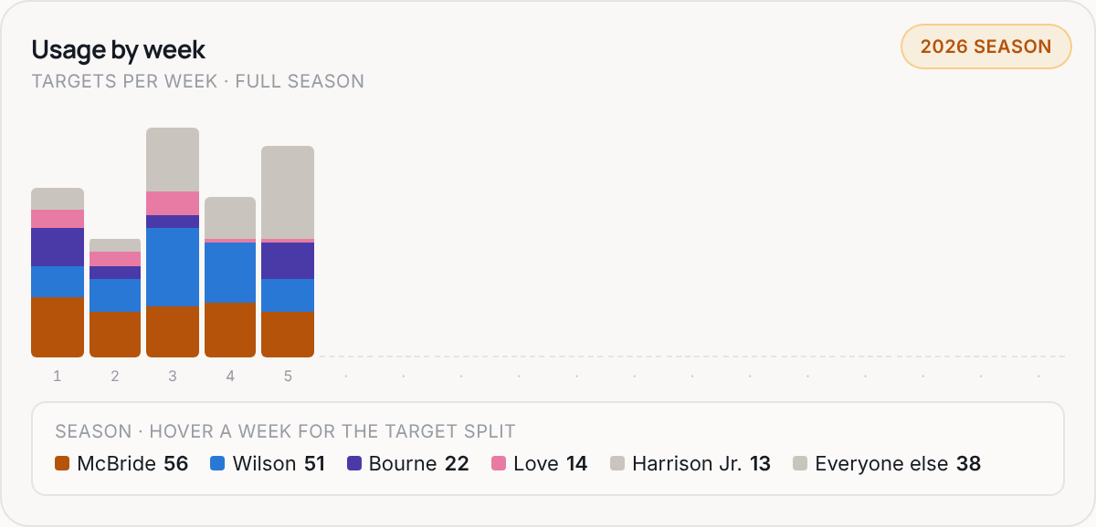 Usage by week for ARI, 2026 season