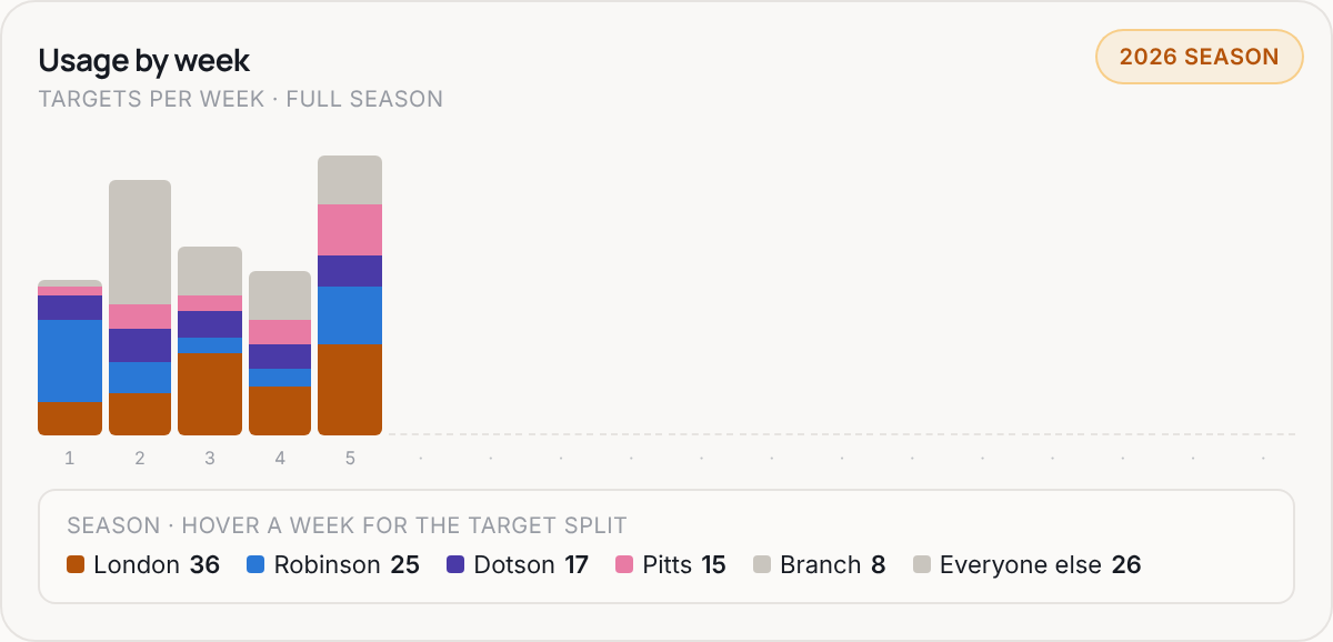 Usage by week for ATL, 2026 season