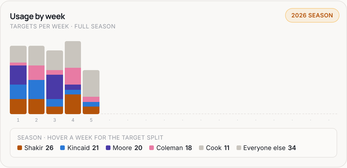 Usage by week for BUF, 2026 season