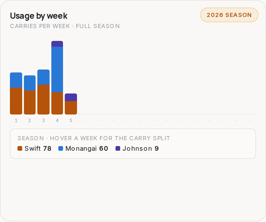 Usage by week for CHI, 2026 season