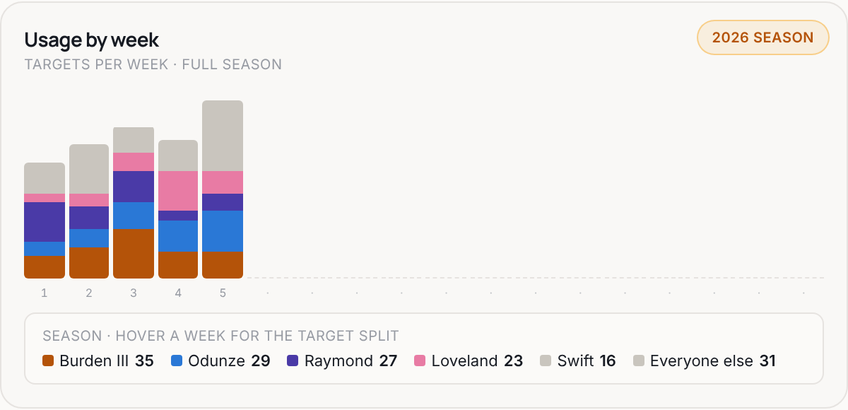 Usage by week for CHI, 2026 season