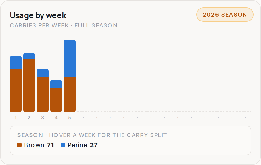 Usage by week for CIN, 2026 season