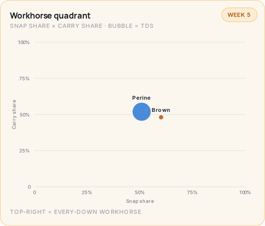 Workhorse quadrant for CIN, 2026 Week 5