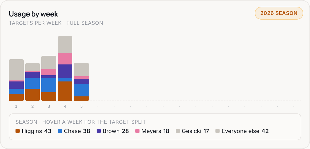 Usage by week for CIN, 2026 season