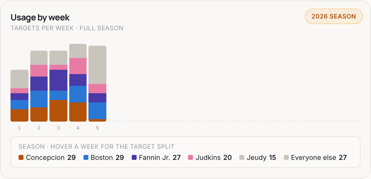 Usage by week for CLE, 2026 season