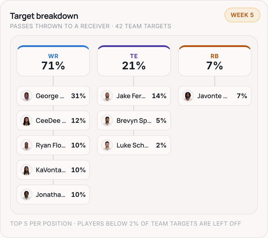 Target breakdown for DAL, 2026 Week 5