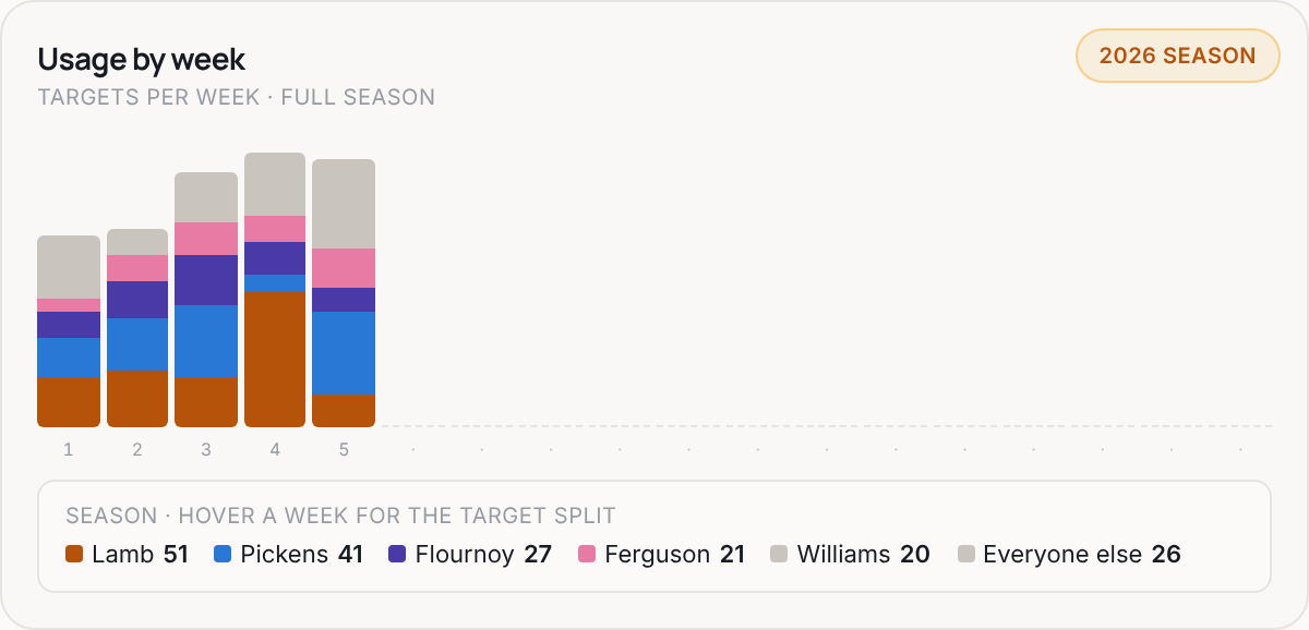 Usage by week for DAL, 2026 season