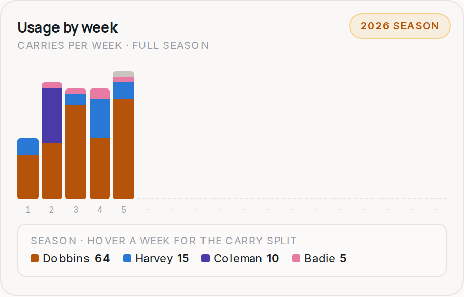 Usage by week for DEN, 2026 season