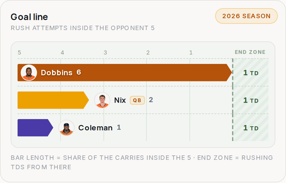 Goal line for DEN, 2026 season