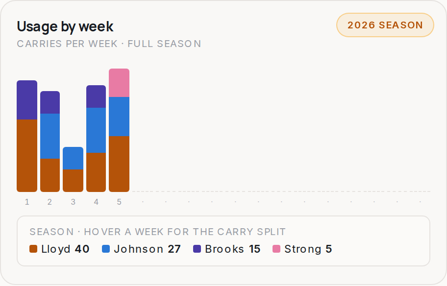 Usage by week for GB, 2026 season