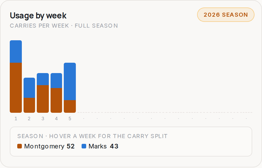 Usage by week for HOU, 2026 season