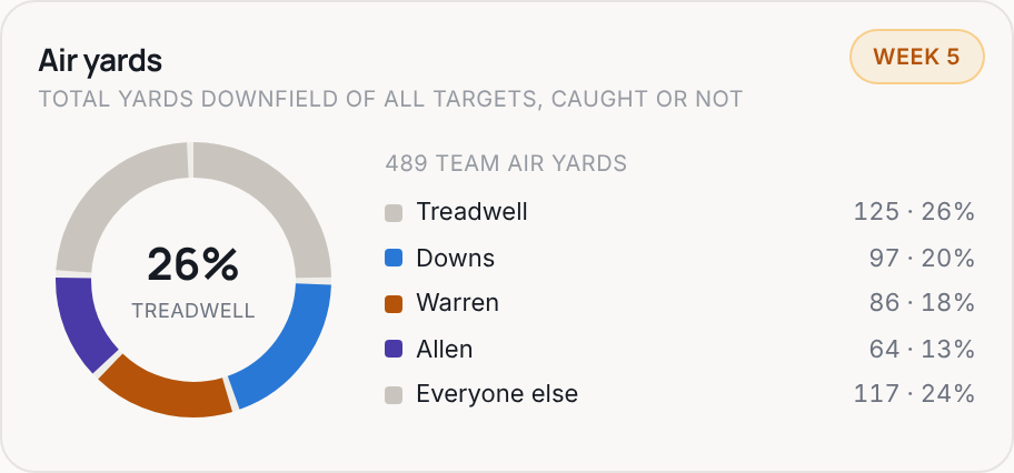 Air yards for IND, 2026 Week 5