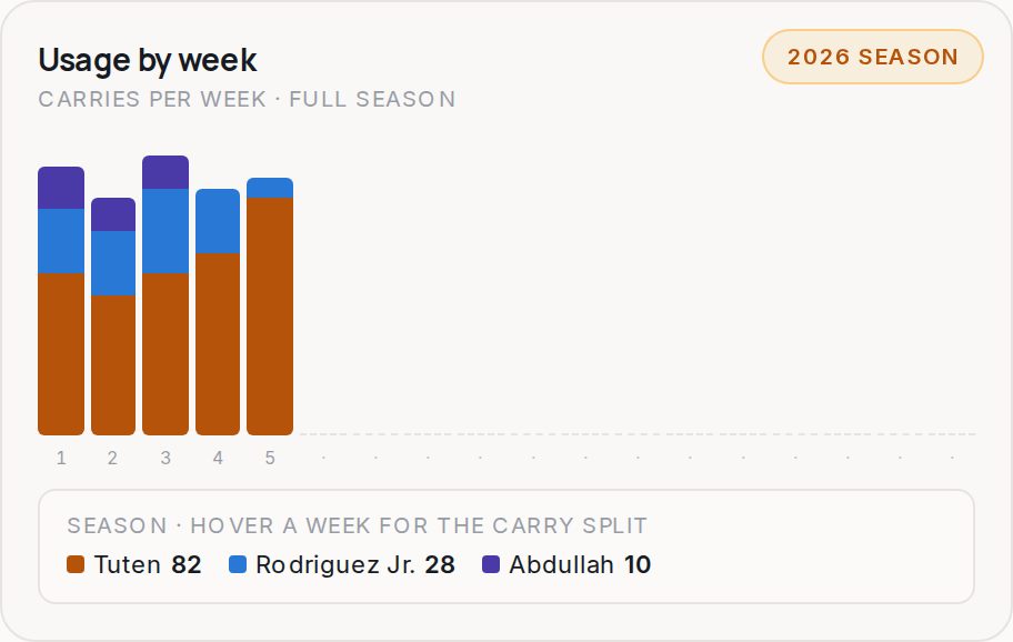 Usage by week for JAX, 2026 season