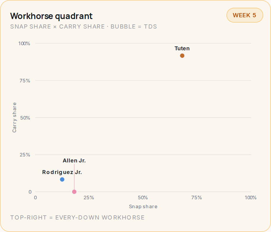 Workhorse quadrant for JAX, 2026 Week 5