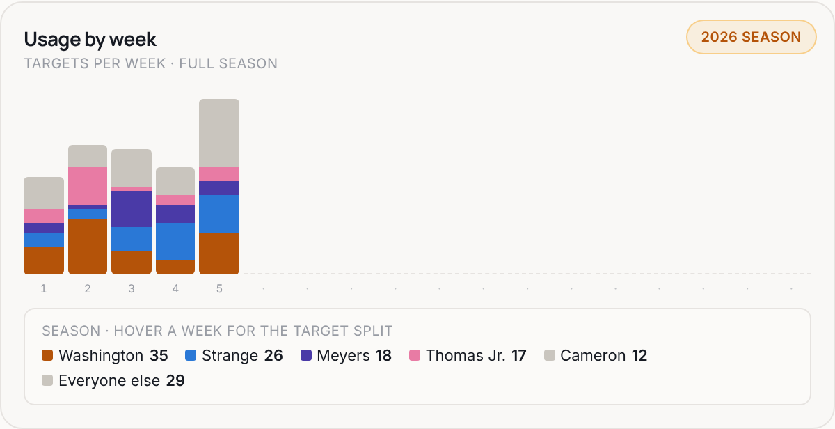 Usage by week for JAX, 2026 season