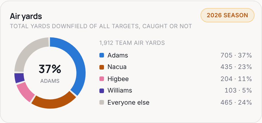 Air yards for LA, 2026 season