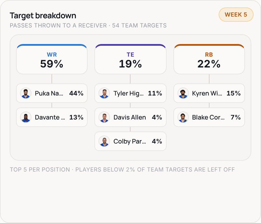 Target breakdown for LA, 2026 Week 5