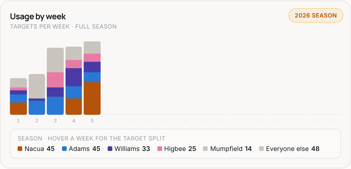 Usage by week for LA, 2026 season