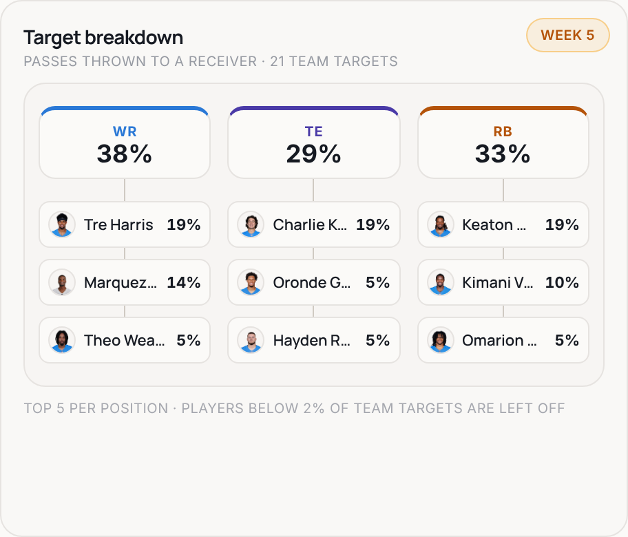Target breakdown for LAC, 2026 Week 5