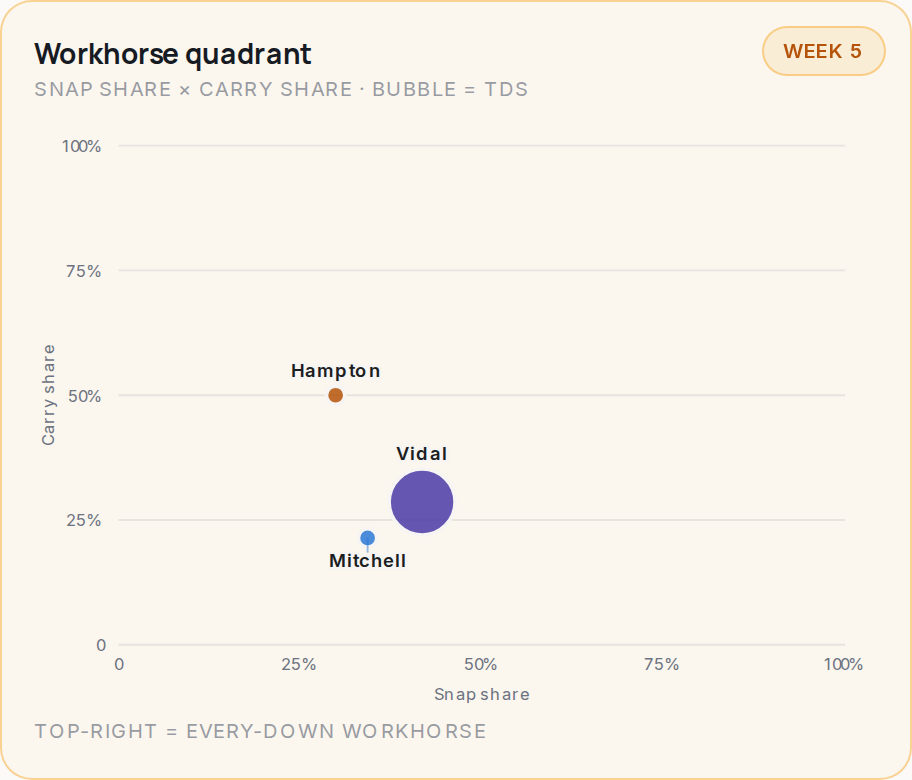 Workhorse quadrant for LAC, 2026 Week 5