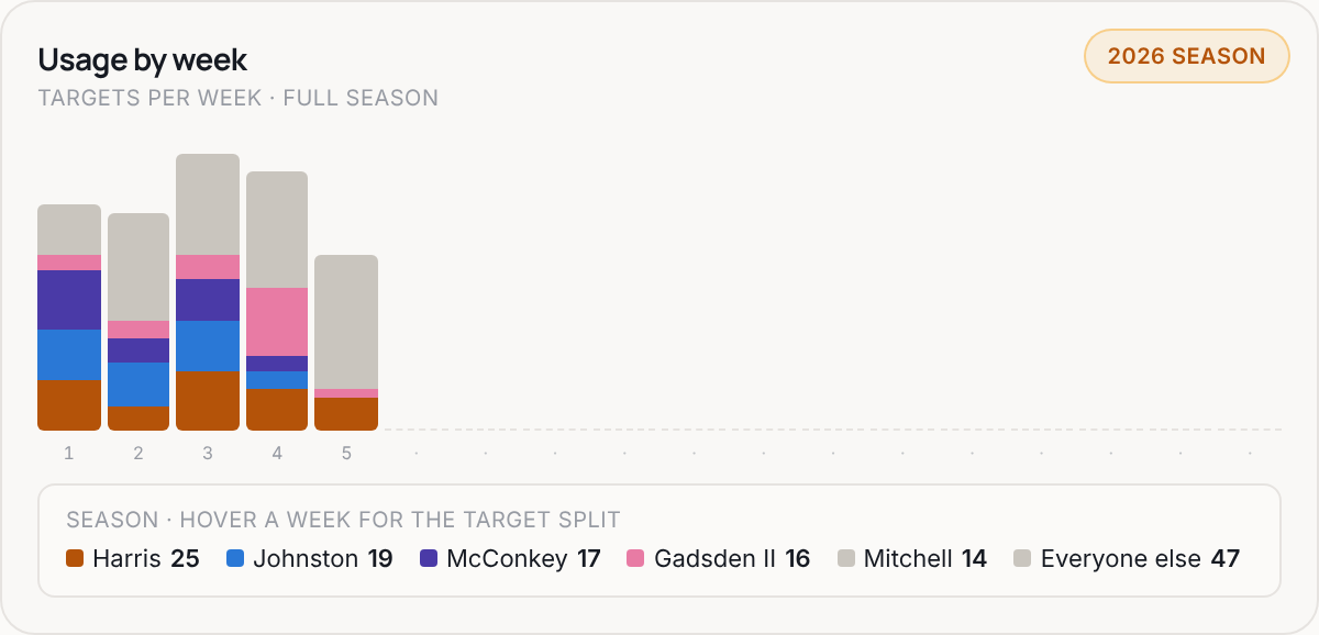 Usage by week for LAC, 2026 season