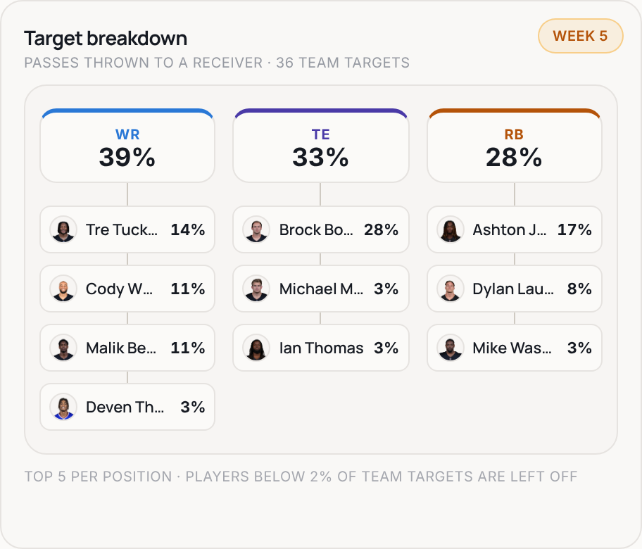 Target breakdown for LV, 2026 Week 5