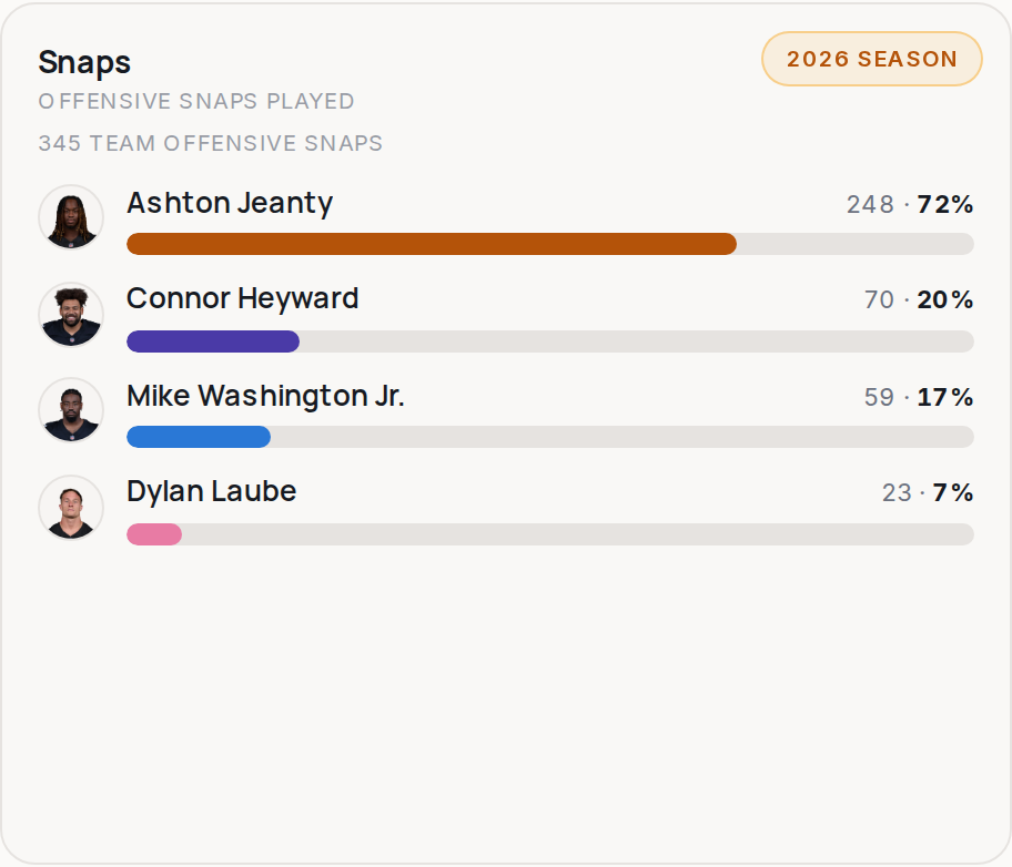 Snap share for LV, 2026 season