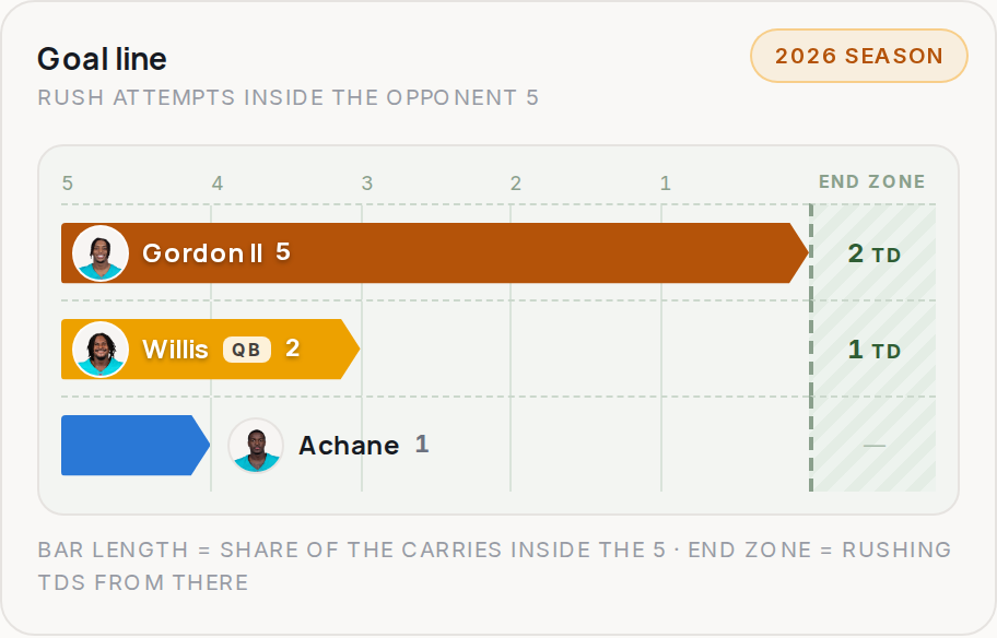 Goal line for MIA, 2026 season