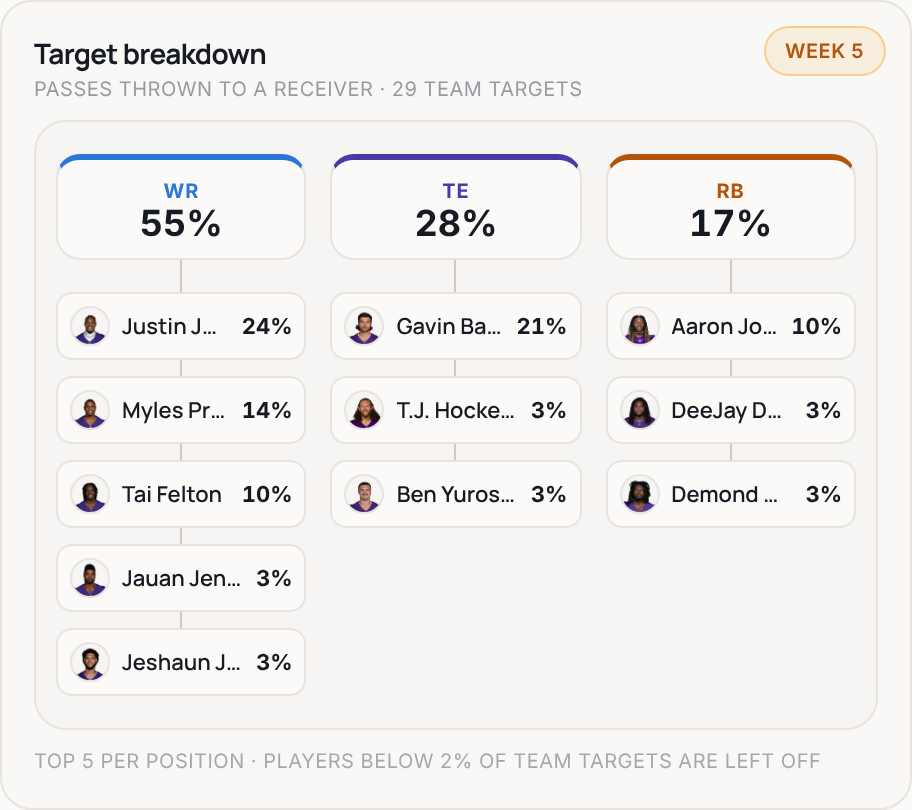 Target breakdown for MIN, 2026 Week 5