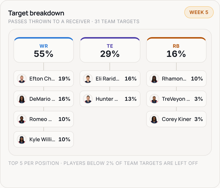 Target breakdown for NE, 2026 Week 5