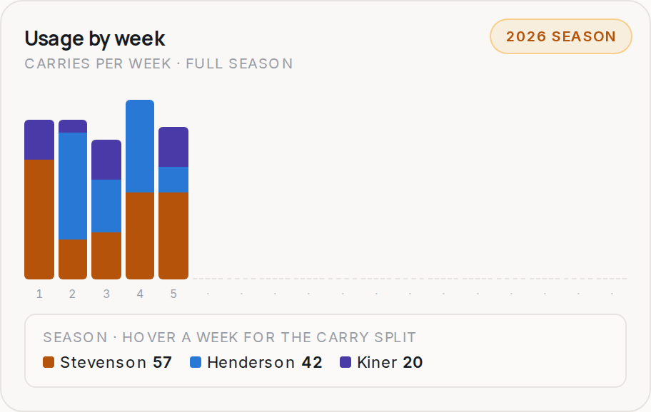 Usage by week for NE, 2026 season