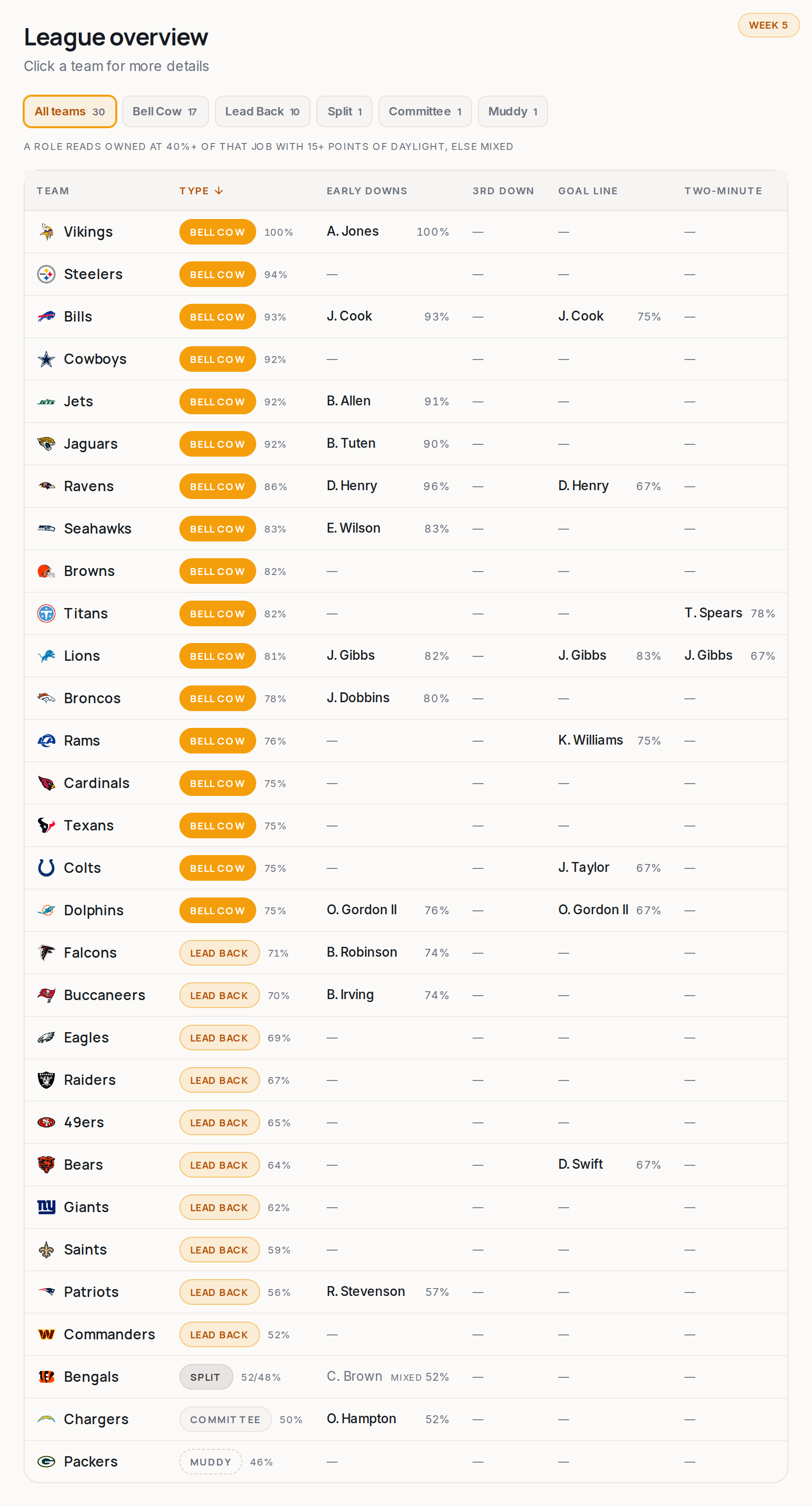 League overview for every NFL team, 2026 Week 5