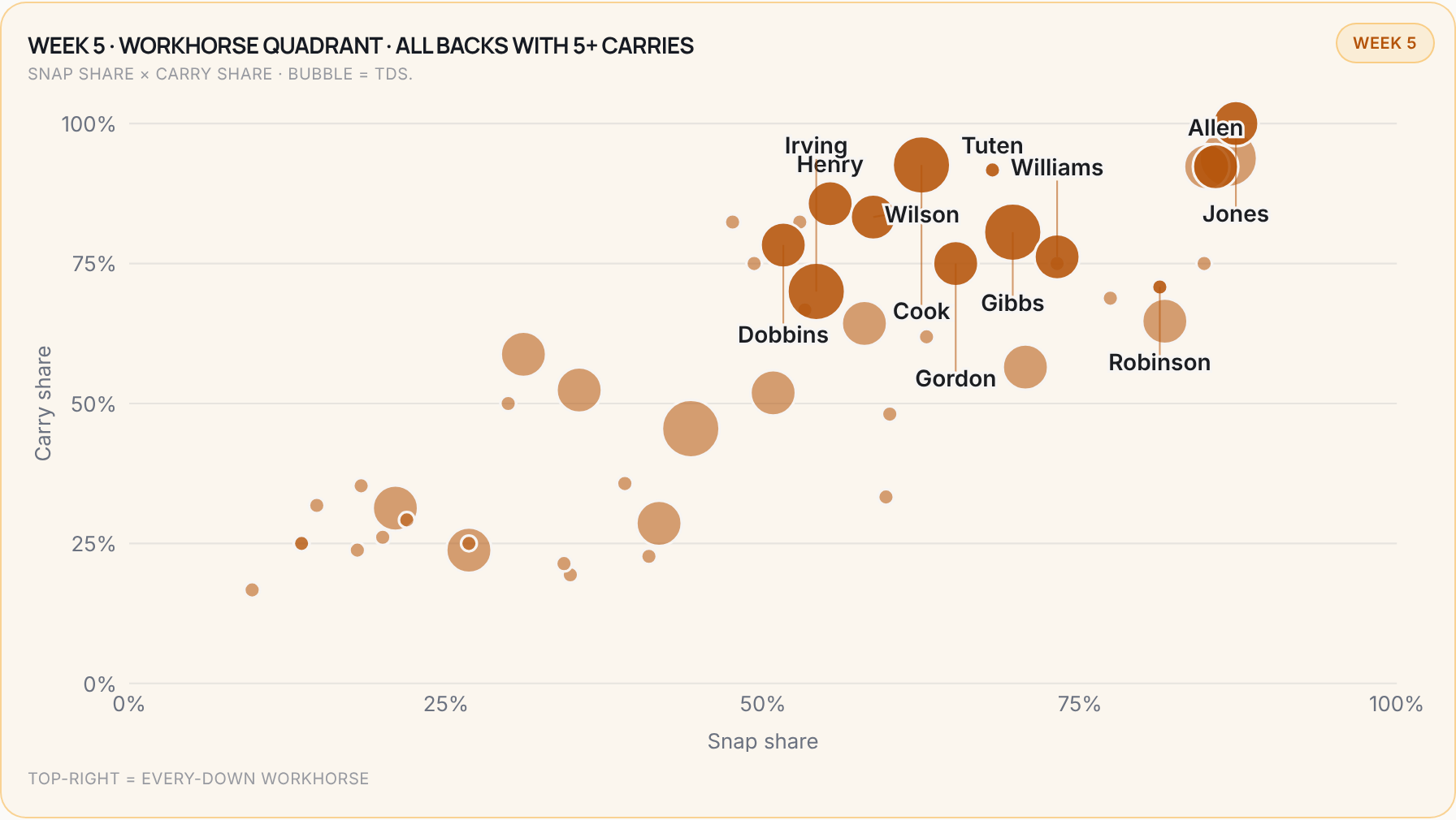 League workhorse quadrant for every NFL team, 2026 Week 5