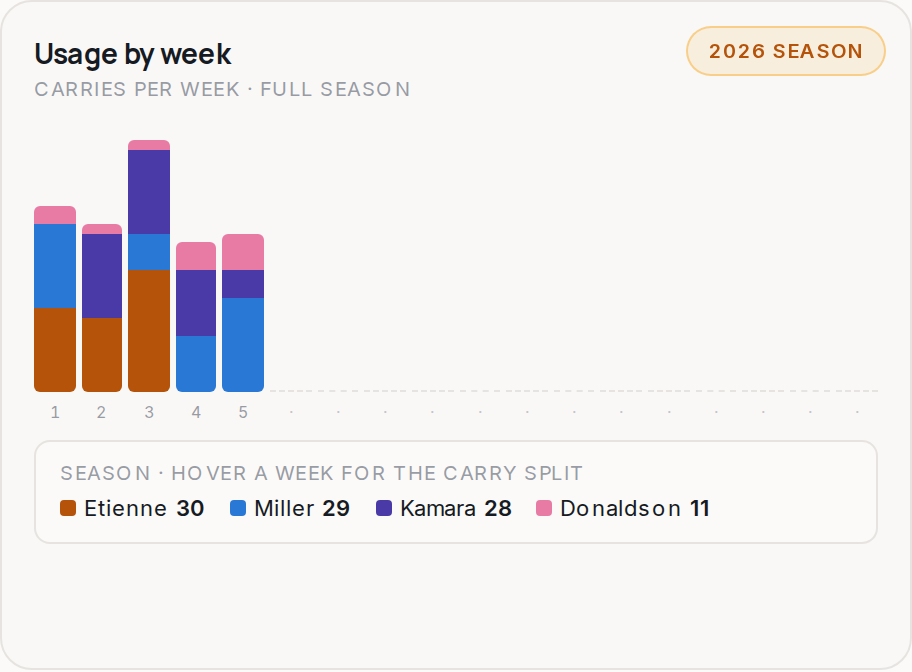 Usage by week for NO, 2026 season