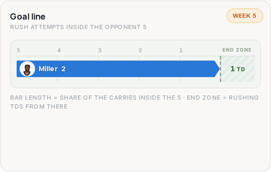 Goal line for NO, 2026 Week 5