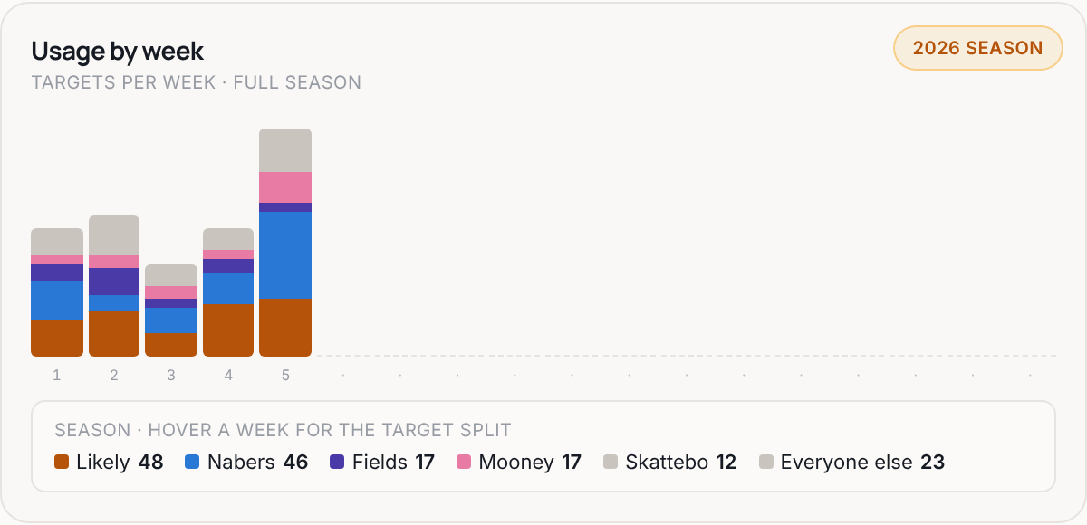 Usage by week for NYG, 2026 season