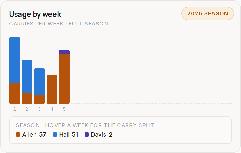 Usage by week for NYJ, 2026 season