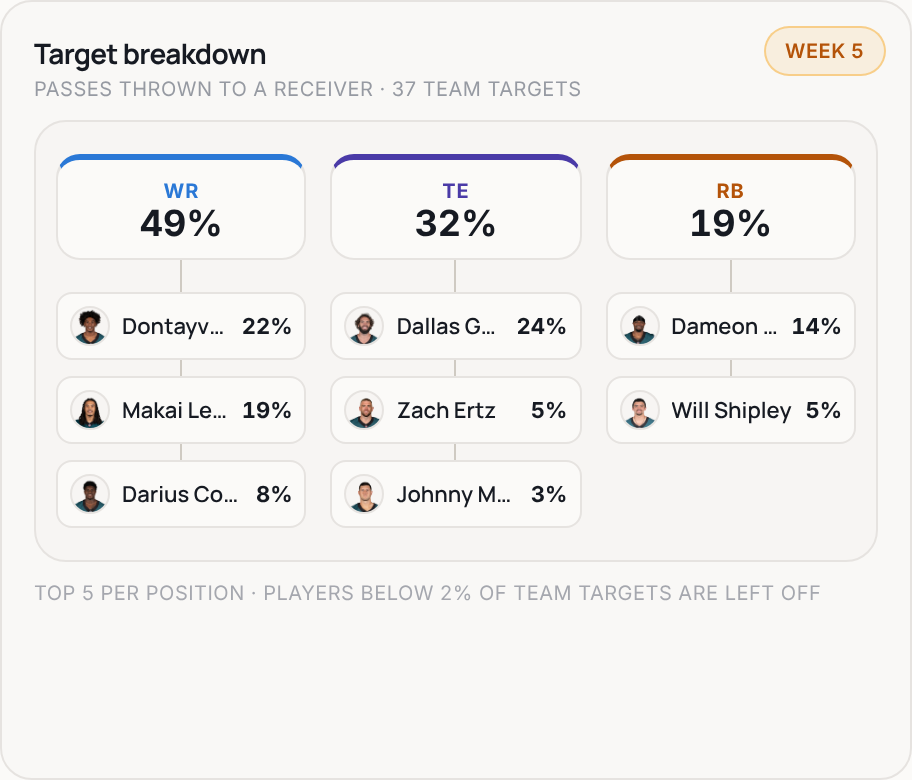 Target breakdown for PHI, 2026 Week 5