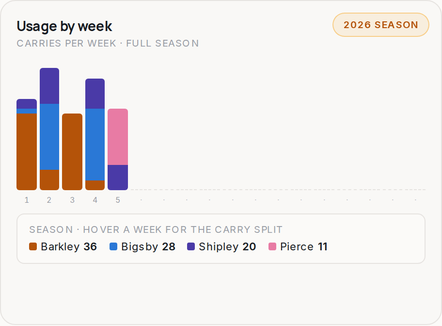 Usage by week for PHI, 2026 season